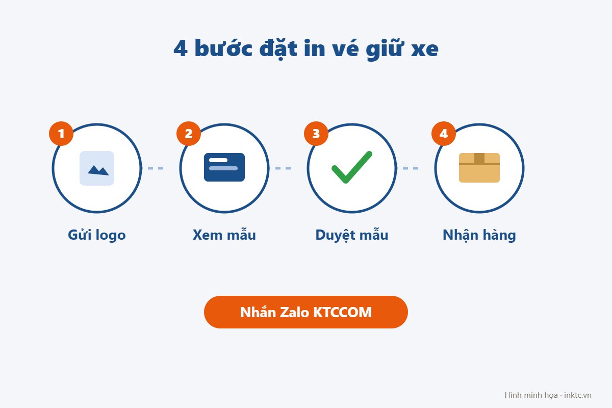Hình minh họa 4 bước đặt in vé giữ xe: gửi logo, xem mẫu, duyệt mẫu, nhận hàng Hình minh họa 4 bước đặt in vé giữ xe: gửi logo, xem mẫu, duyệt mẫu, nhận hàng