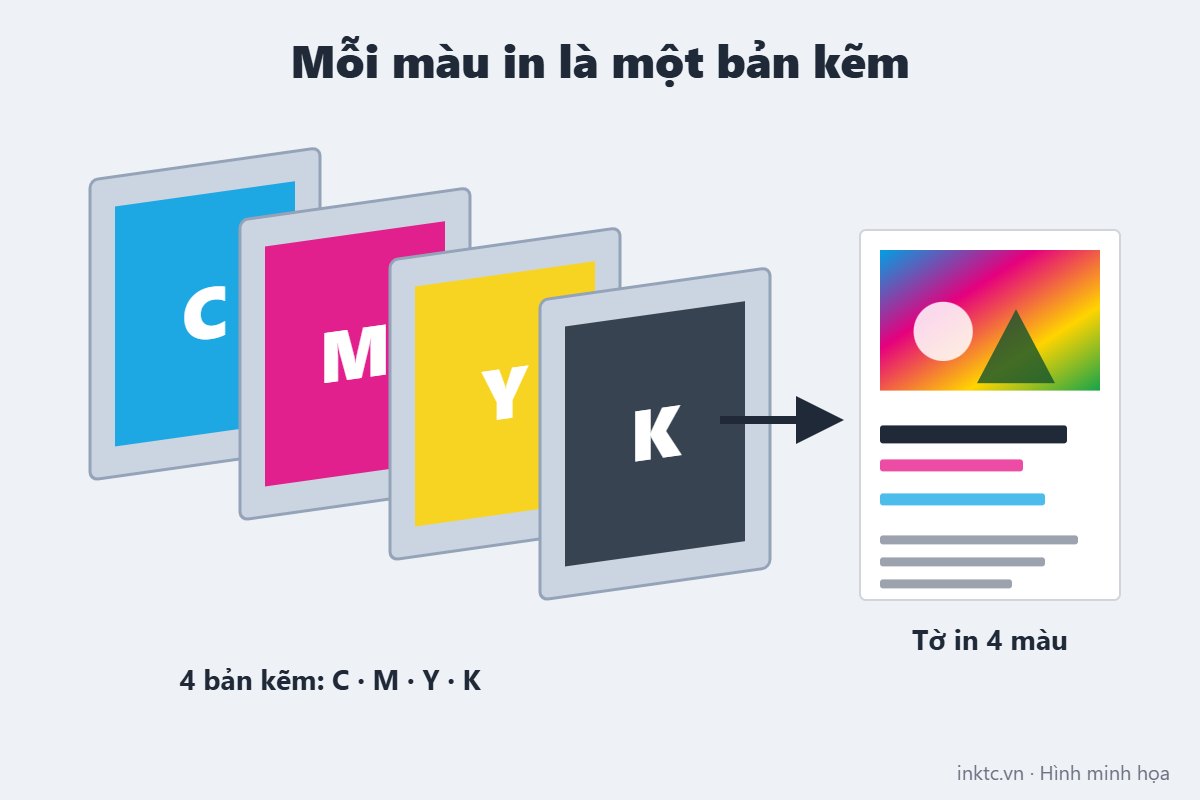 Bốn bản kẽm C, M, Y, K trong in offset 4 màu tạo thành tờ in màu – hình minh họa