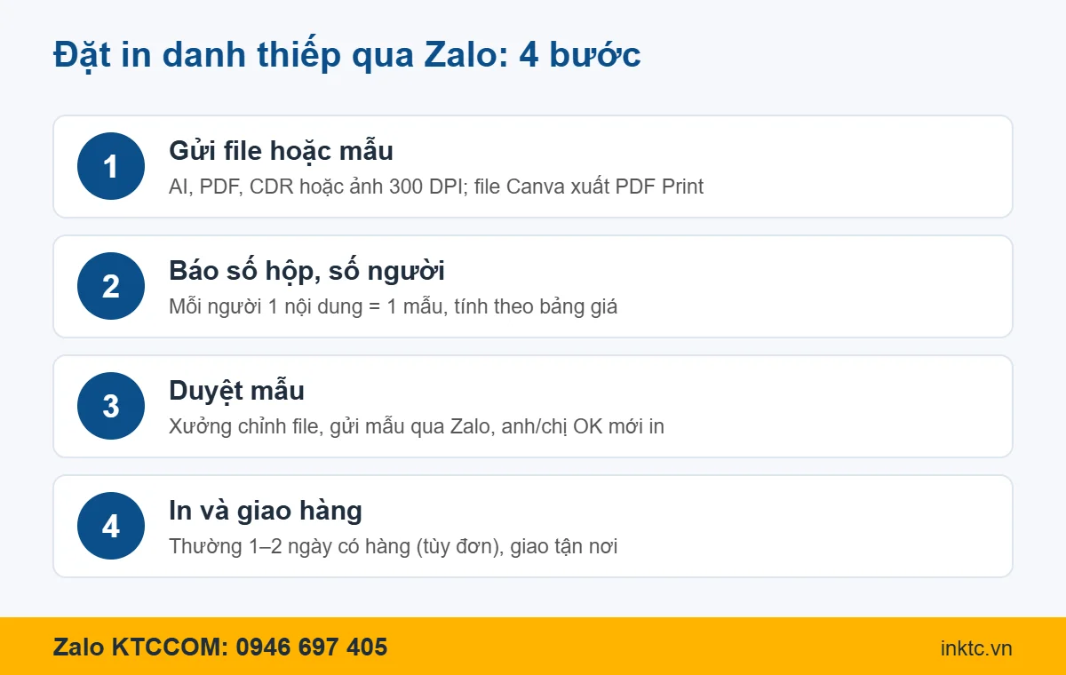 Quy trình 4 bước đặt in danh thiếp qua Zalo tại xưởng in KTCCOM