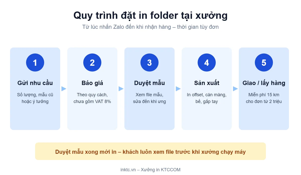 Quy trình đặt in folder bìa kẹp hồ sơ 5 bước tại xưởng in KTCCOM