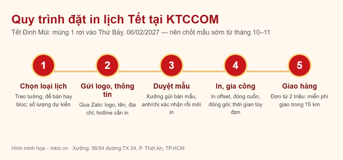 Quy trình 5 bước đặt in lịch Tết tại xưởng in KTCCOM TP.HCM