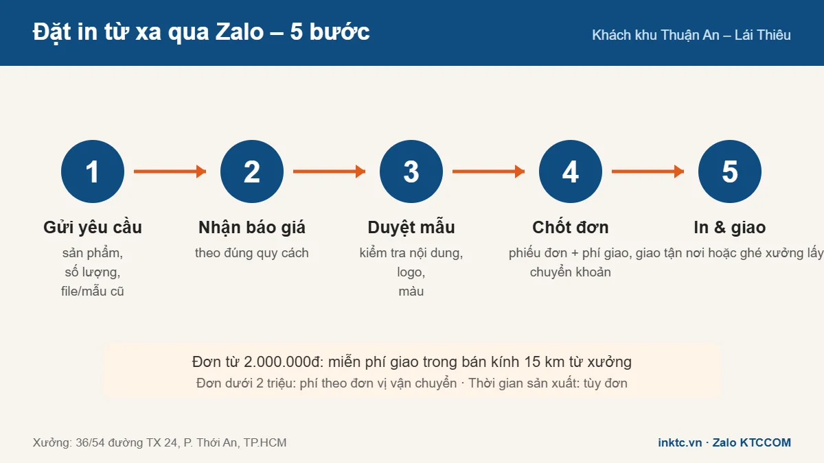 Quy trình đặt in từ xa qua Zalo cho khách khu Thuận An – Lái Thiêu