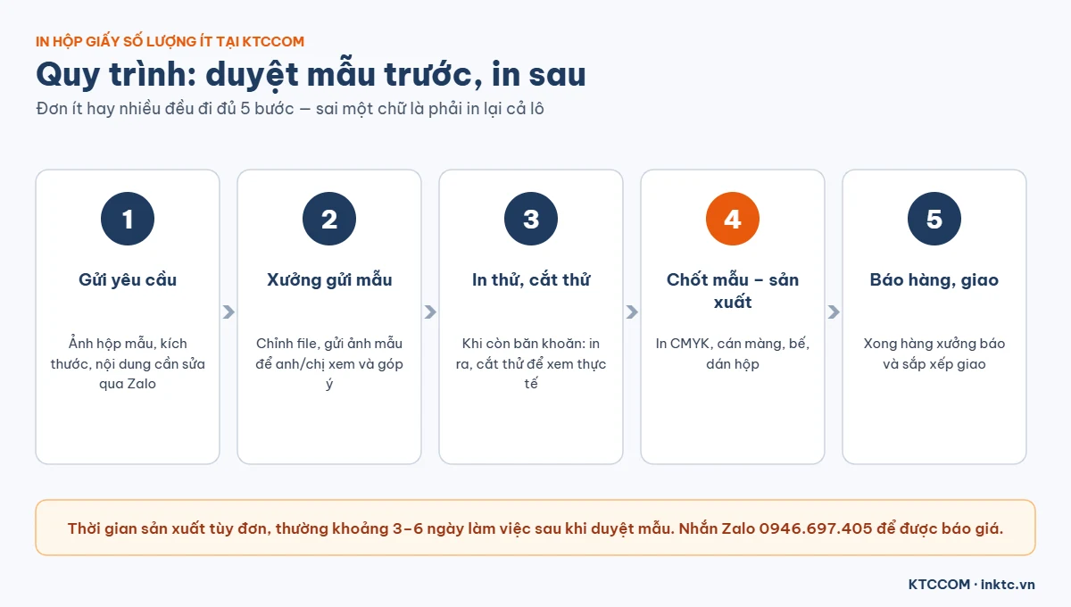 Quy trình in hộp giấy số lượng ít tại KTCCOM: duyệt mẫu trước khi in