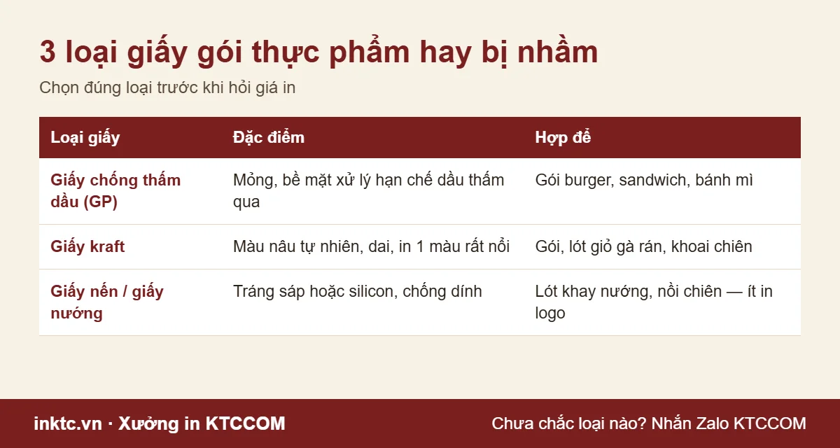 So sánh giấy chống thấm dầu, giấy kraft và giấy nến