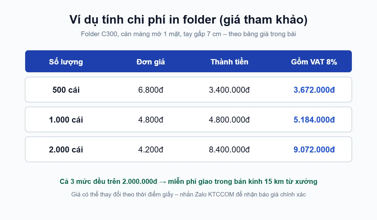 Ví dụ tính chi phí báo giá in folder 500, 1.000, 2.000 cái gồm VAT 8%